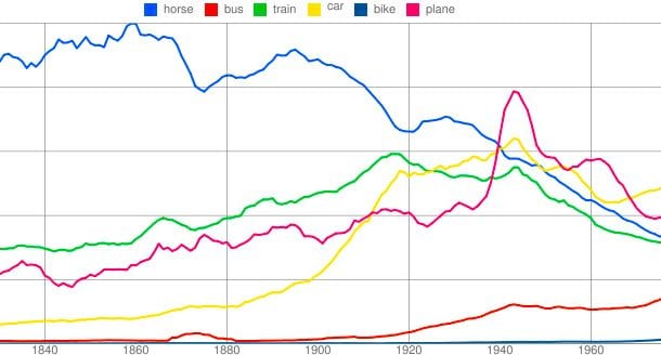 google-ngram-graph-numrush
