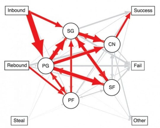 network-analysis-LA-lakers-625x501