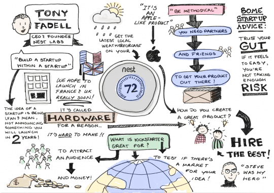 Sketchnote of Nest CEO Tony Fadell at LeWeb 12
