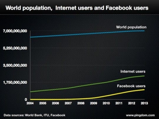 FB-and-world-population1