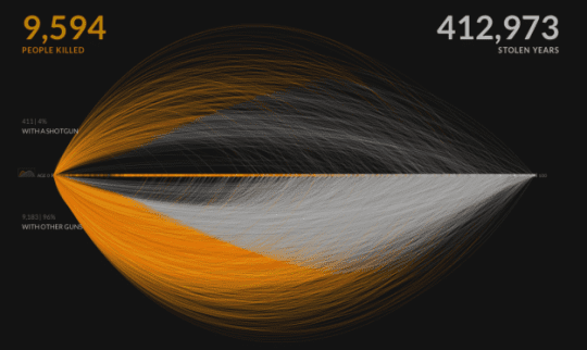 Gun-murders-with-a-shotgun