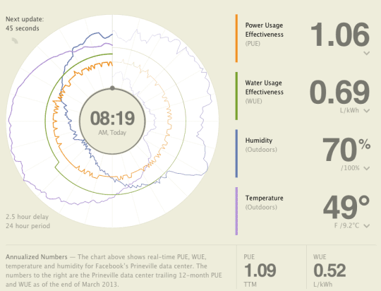 Facebook geeft inzage in perfomance datacenter - dashboard - Numrush