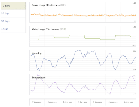 Facebook geeft inzage in perfomance datacenter - Lijn grafiek - Numrush
