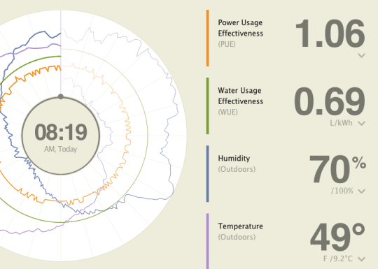 Facebook geeft inzage in perfomance datacenter - Featured image - Numrush