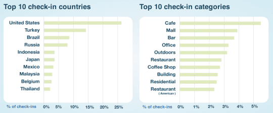 foursquare_breakdown
