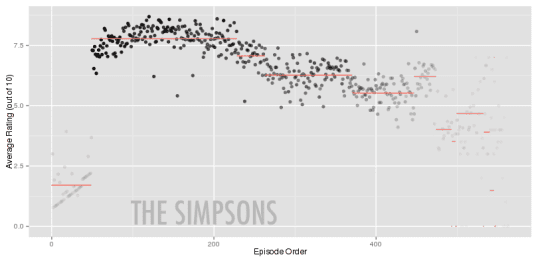 simpsons_ratings