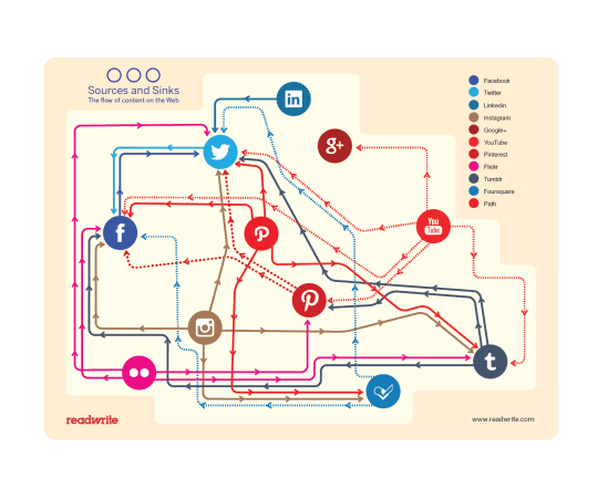 readwrite-sources-and-sinks-infographic_0