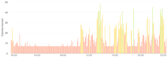 calories_burned_zaterdag