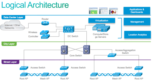 cisco_connected_city_architecture