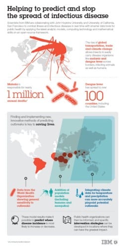 IBM kaart malaria en dengue