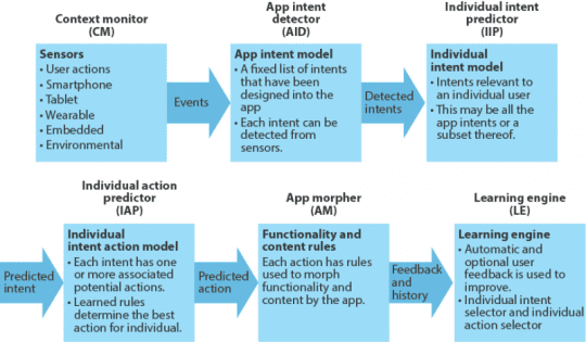 predictiveappscomponents