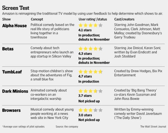 wsj_overview_van_amazon_series