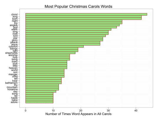 top_carol_words