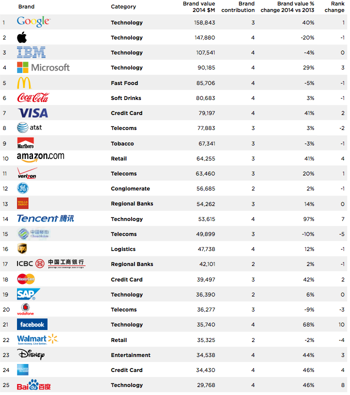 top25_most_valuable_brands_2014