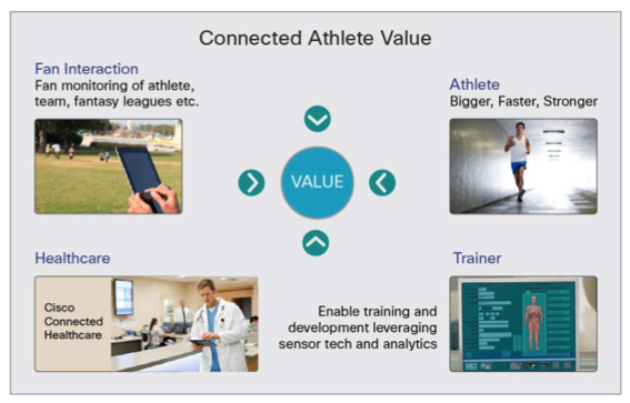 connect athlete value