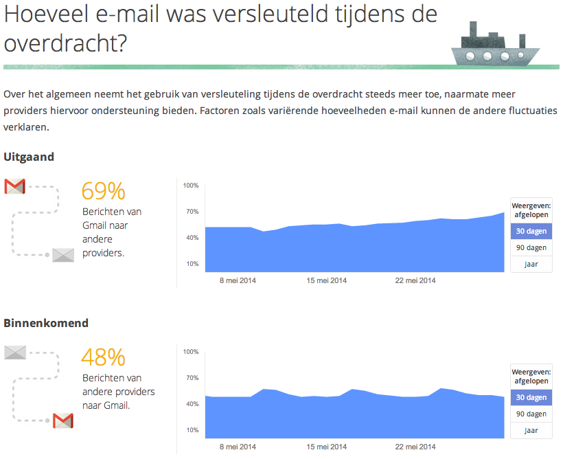 versleuteld_verkeer_google
