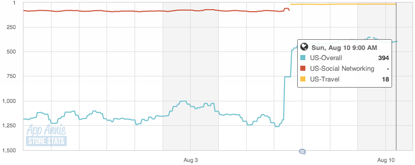 foursquare-ios-app-annie
