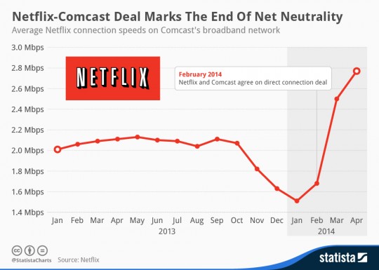 chartoftheday_2255_Netflix_Comcast_Deal_n