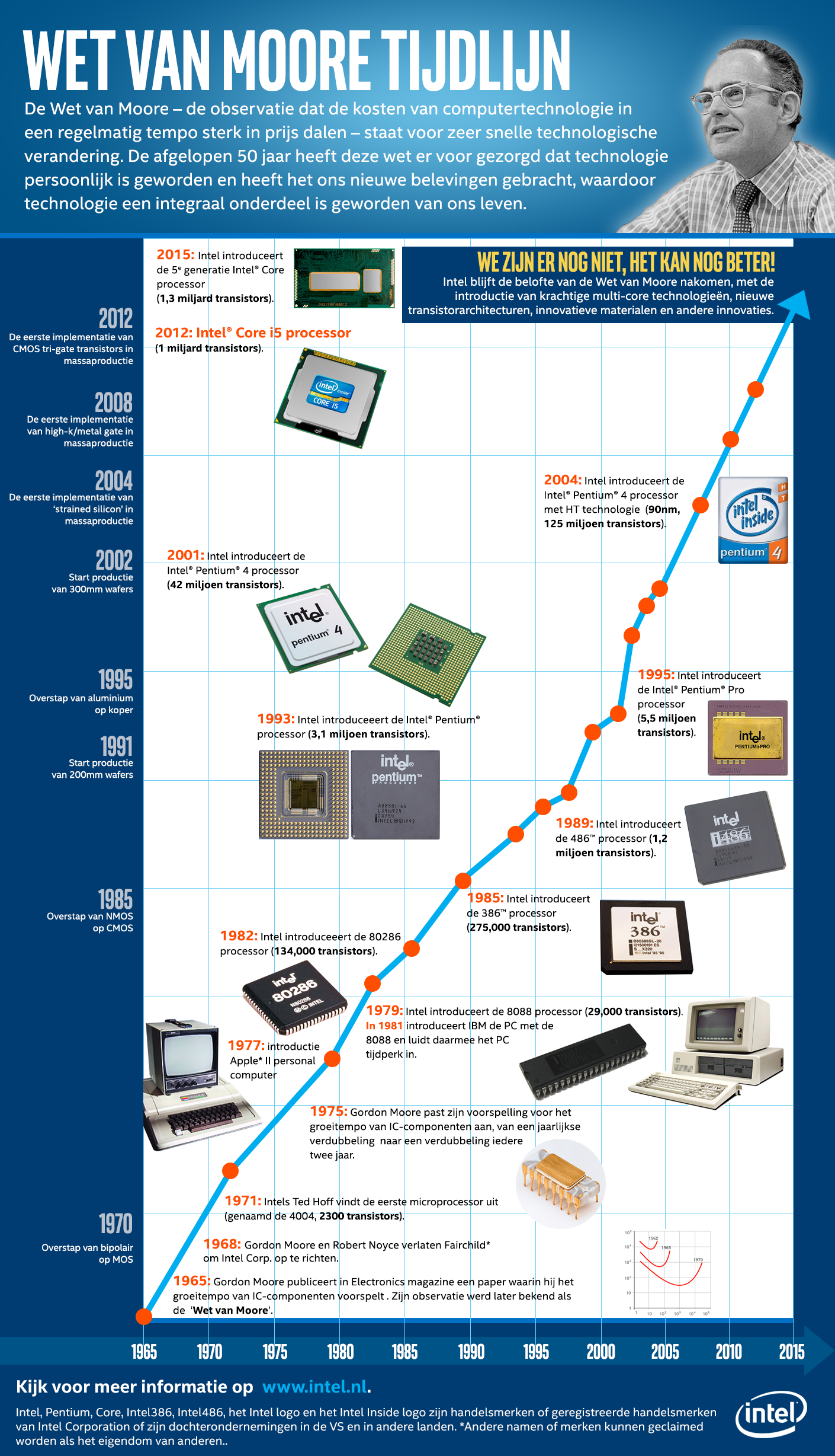 NL-MooresLawTimeline