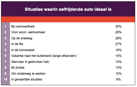 zelfrijdende auto ideaal
