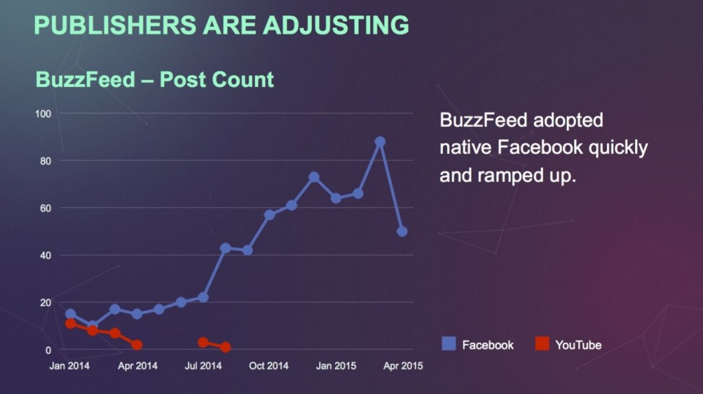 buzzfeed is extremer facebook youtube