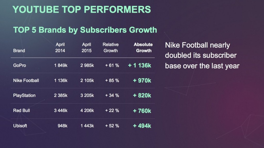 dit is de top vijf merken op youtube