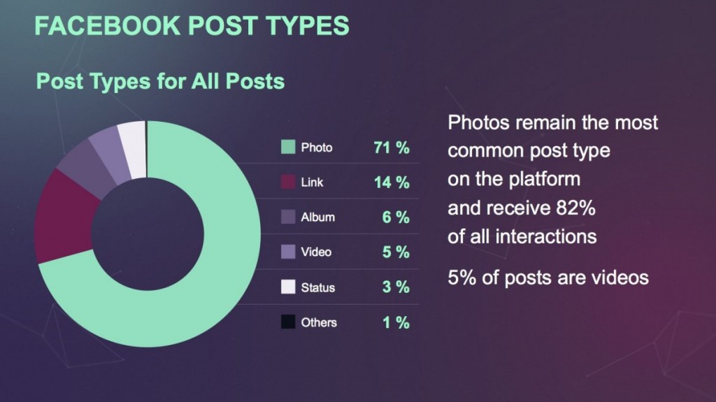 fotos nog altijd populair op faceboov