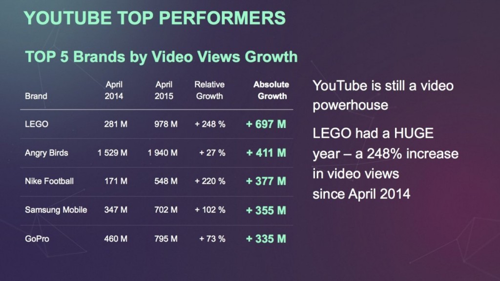 google ziet nog altijd stijging