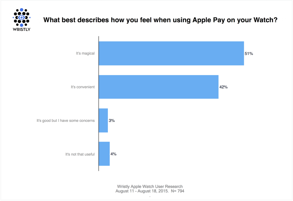 Onderzoek van Wristly