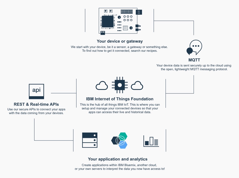 IBM Internet of Things Foundation