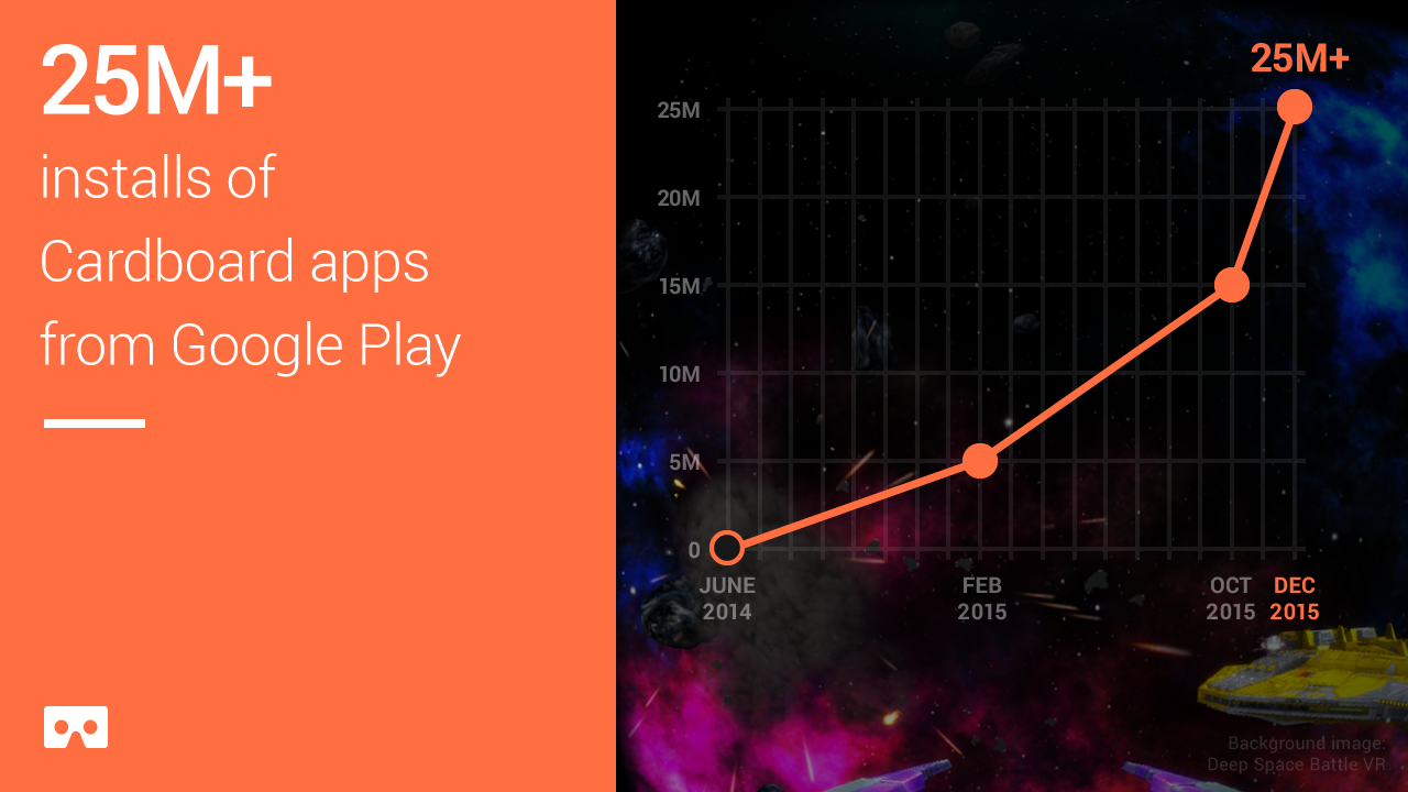 Google virtual reality cijfers