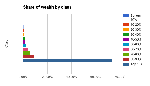 India wealth gap
