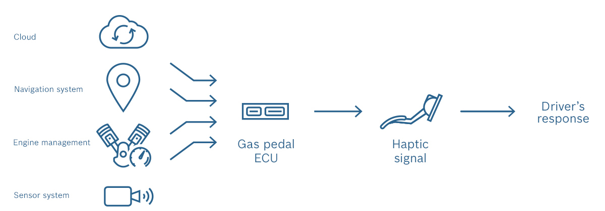 bosch_connected_mobility_active_gas_pedal_technical_details_en-3