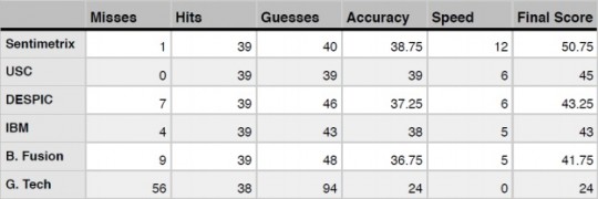 darpatwitterbotchallengeresults