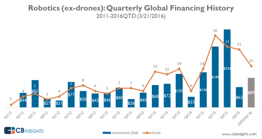 Investeringen per kwartaal