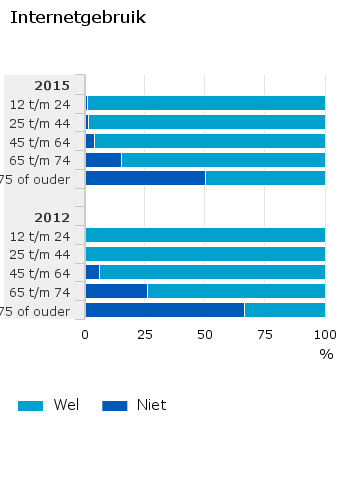 Internetgebruik in 2015