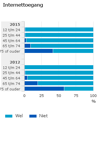 Internettoegang in 2015