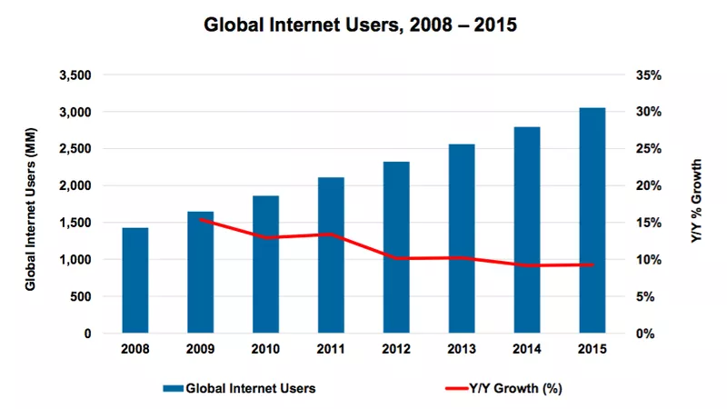 Er komen steeds meer mensen online, maar de groei remt af