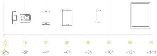 Oplaadduur batterij Sunnybag