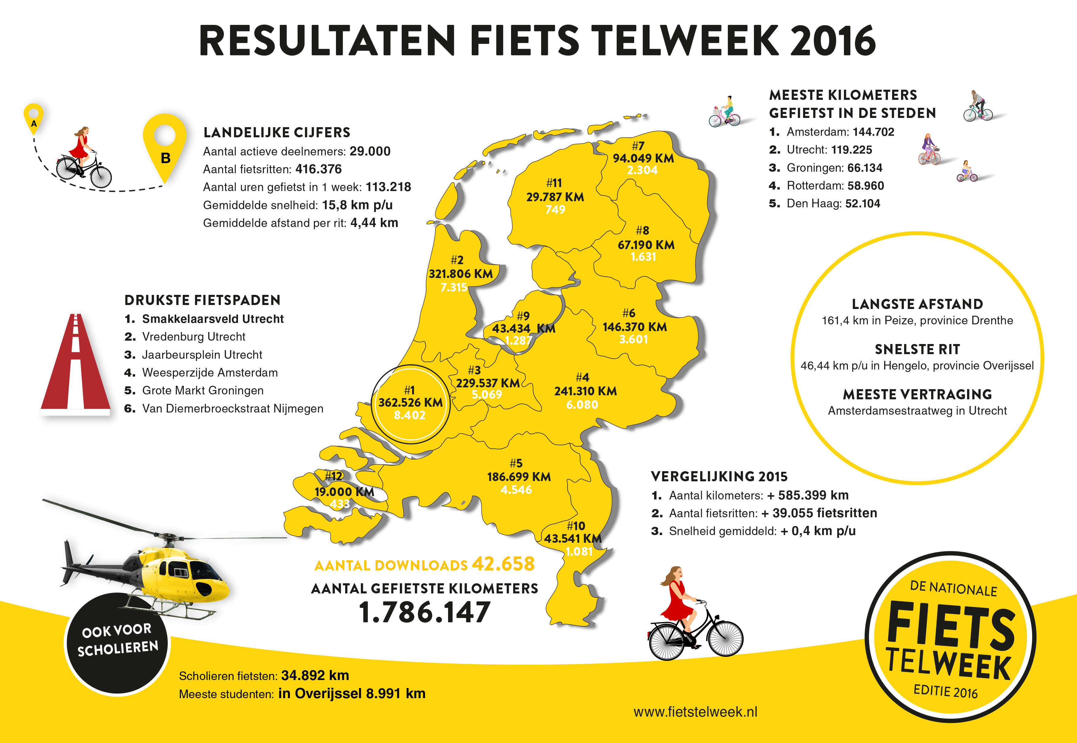 Fiets Telweek