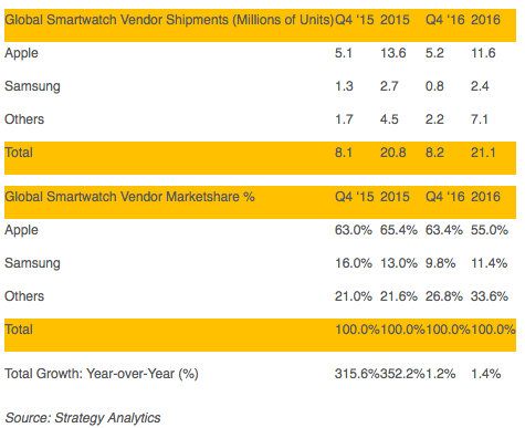 Smartwatches 2016 Strategy Analytics