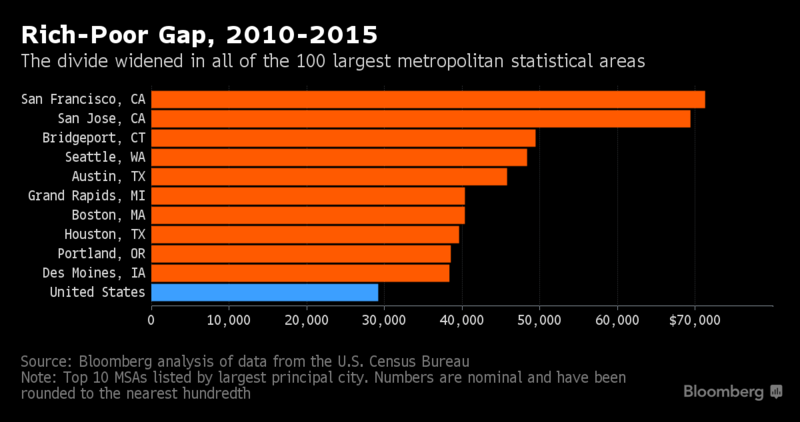 Verschil arm en rijk