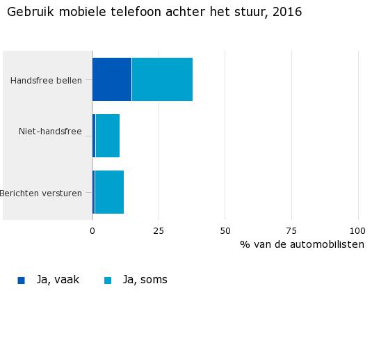 Gebruik van smartphone achter het stuur