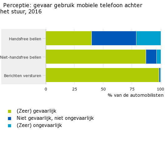 Gevaar gebruik mobiele telefoon achter het stuur