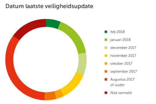 Veiligheidsupdate-Android-smartphone-Consumentenbond