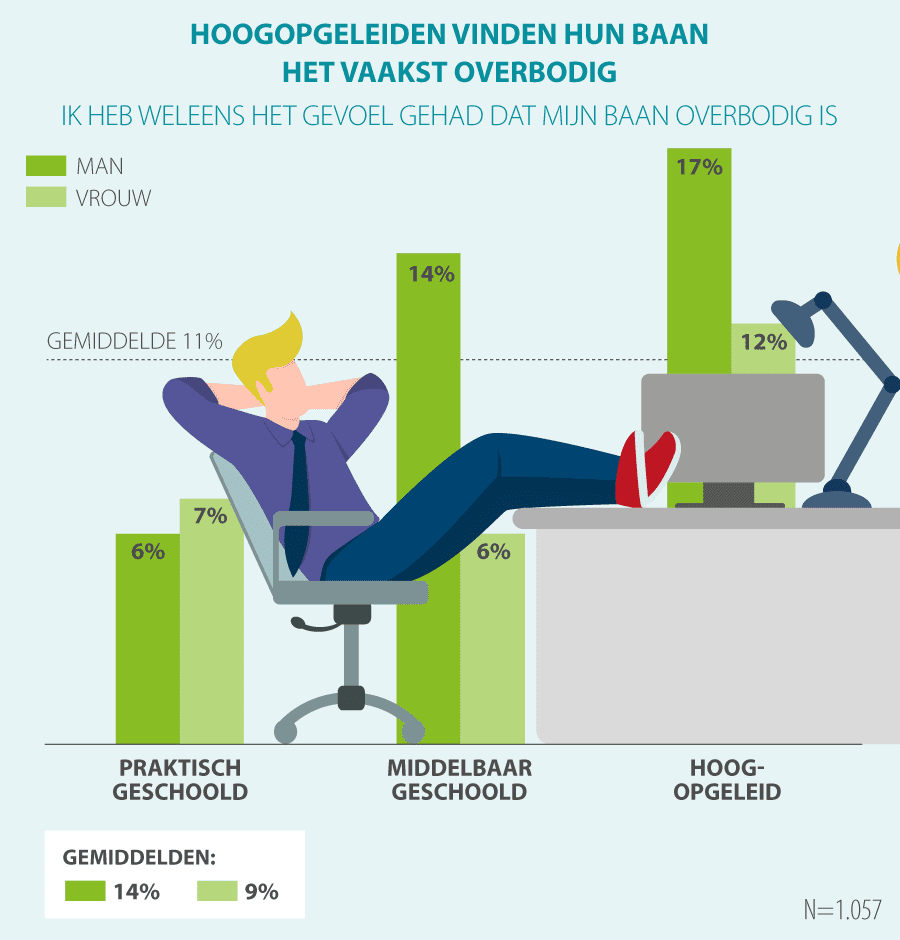 Verhoudingen over wie het gevoel heeft dat zijn werk overbodig is